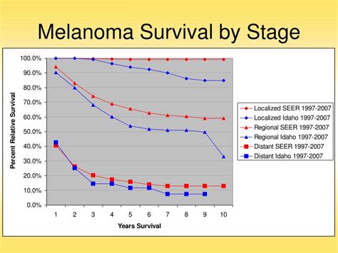 melanoma stages survival rates